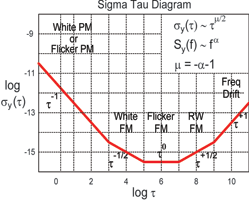 Figure 2. A time domain power law slope produced using the Allan Variance technique.